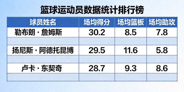 篮球运动员数据统计排行榜单展示